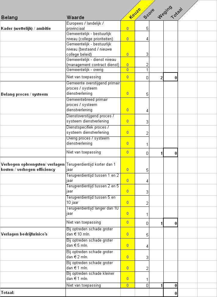 Veranderen in samenhang Prioriteren Het belang (prioriteit) van een project wordt beoordeeld aan de hand van de business case.