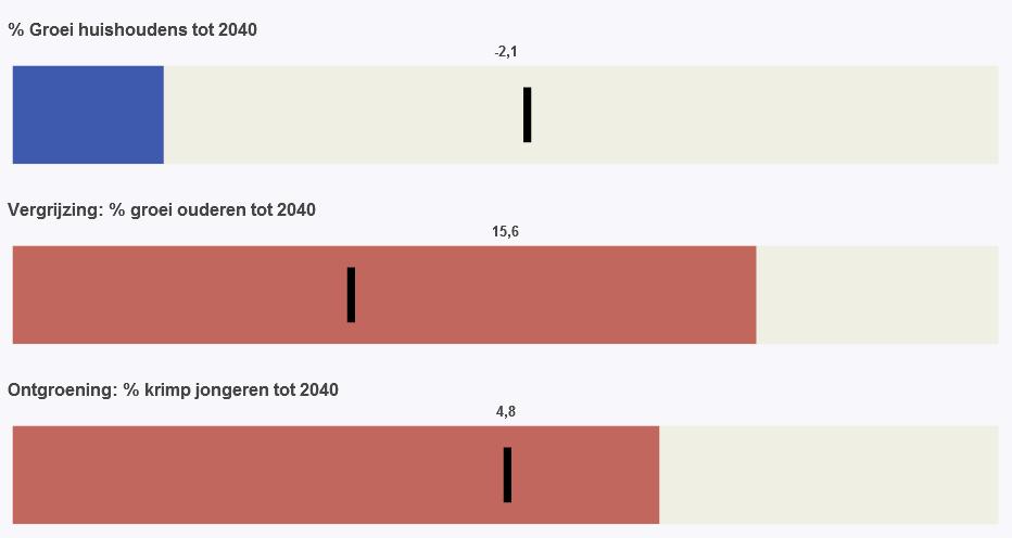 4. Kansen ontgroening /