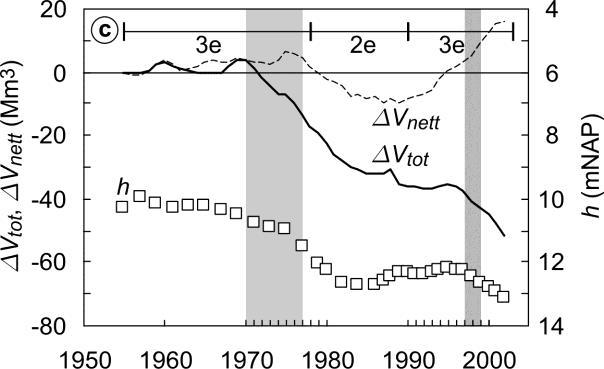 Plaat- en geulsysteem a) Cumulatieve volume- en diepteverandering vloedgeul b) Netto jaarlijkse invloed V i (lijnen) en volumeverandering V tot (markers) in de vloedgeul.