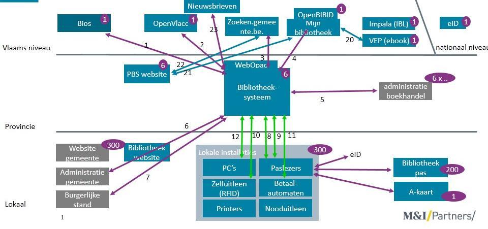 21/46 Figuur 6 Koppelingen bibliotheeksysteem voor scenario 1 (huidige situatie) Het onderstaande schema geeft de situatie weer dat er één eengemaakt bibliotheeksysteem is voor Vlaanderen.