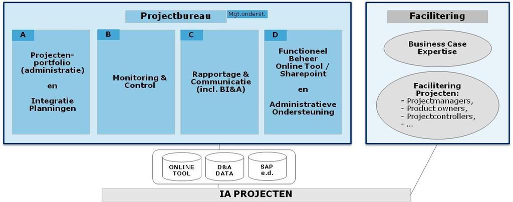 gestandaardiseerd instrumentarium bij de onderbouwing van de besluiten in de verschillende fasen van een project (zie ook: projecten-pijplijn).