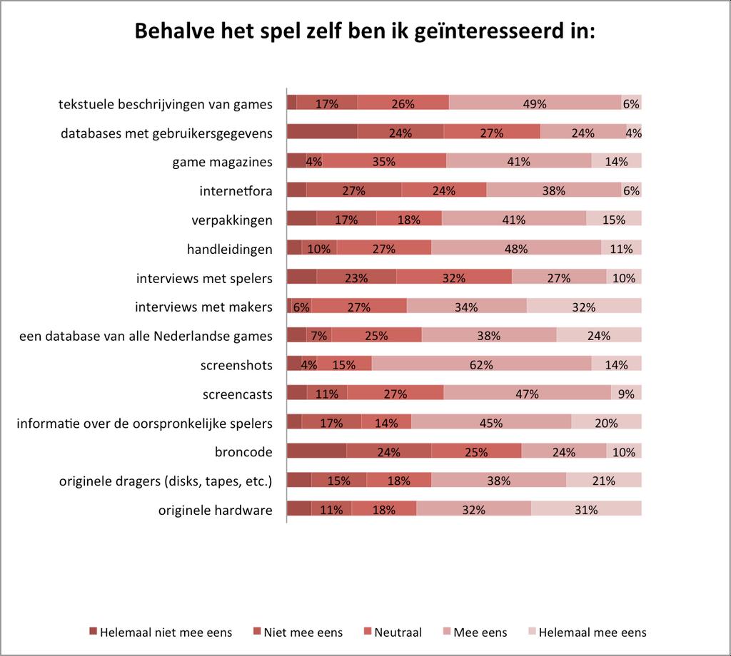 Daarnaast hebben we ook gevraagd in welke zaken men geïnteresseerd is naast de games zelf. Het algemene beeld is dat men bijna alle genoemde opties wel interessant vindt.