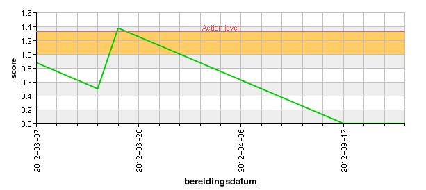 trendgrafiek weergegeven. Het action niveau wordt met een rode lijn zichtbaar en het gebied van het alert niveau (75-100% van action niveau) is oranje gekleurd. 4.1.12.