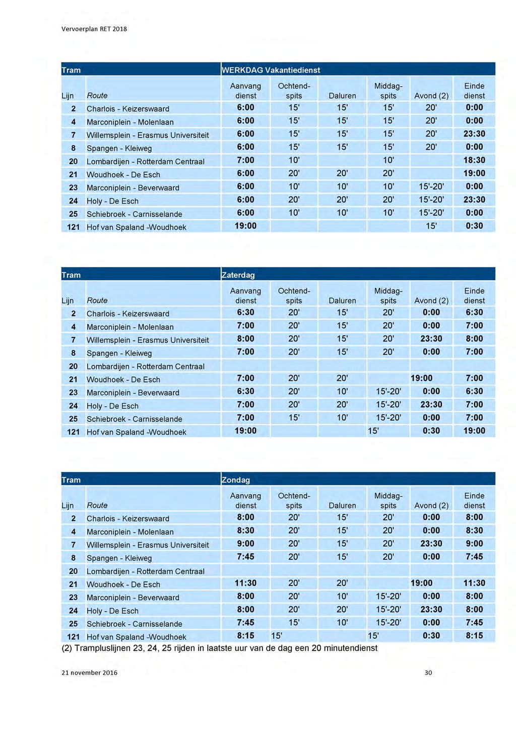 Tram WERKDAG Vakantie Lijn Route Aanvang Daluren Ochtendspits Middagspits Avond (2) 2 Charlois - Keizerswaard 6:00 15' 15' 15' 20' 0:00 4 Marconiplein - Molenlaan 6:00 15' 15' 15' 20' 0:00 Einde 7