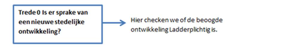 Laddertoets Hoge Wei 1 5 2 Uitgangspunten 2.1 Ladder voor duurzame verstedelijking De Ladder is de motiveringsvereiste voor plannen die een nieuwe stedelijke ontwikkeling mogelijk maken.