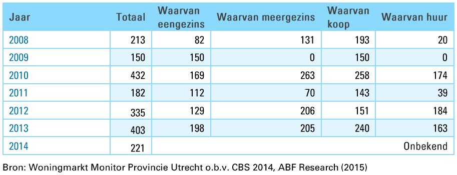 De vrijehuursector is daarmee in Veenendaal minder sterk vertegenwoordigd dan gemiddeld in Nederland, zo'n 4 tot 5%.