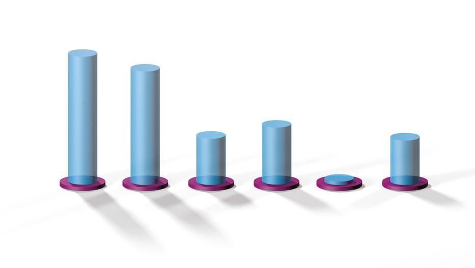 Het Nederlandse mkb Verwachtingen in het mkb Omzetontwikkeling De omzet zal in de komende twaalf maanden naar verwachting per saldo met 7,2% toenemen.