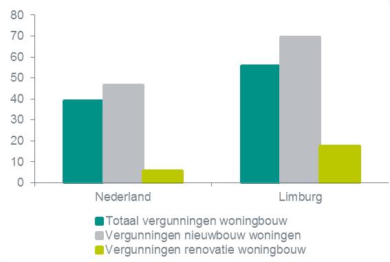 Gunstige vooruitzichten woningbouw Aantal huishoudens neemt in Limburg fors af Aantal x1000 is des te opvallender gezien de hoge leegstandscijfers van kantoren in Limburg.