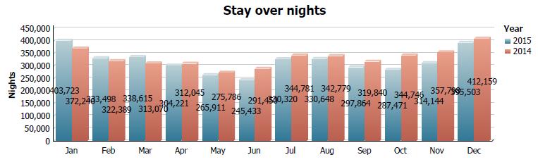 Total nights 2015 YTD: 3,847,351