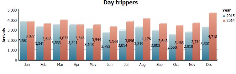 Total day trippers 2015 YTD: