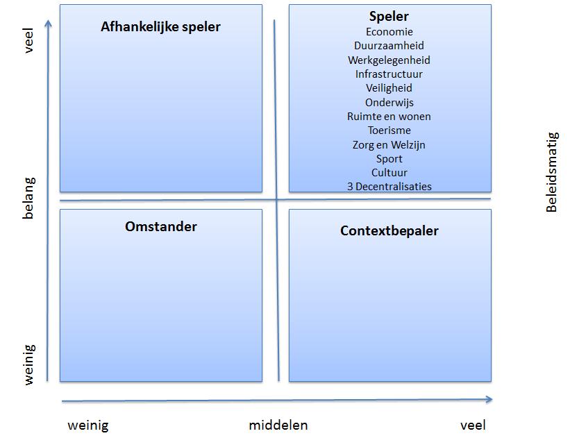 4.2 Beleidsvorming en