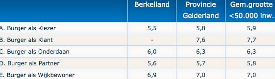 Financiële positie: Berkelland staat onder repressief toezicht van de provincie Gelderland.