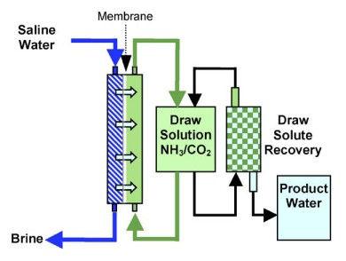 TNO-rapport TNO-034-UT-2010-02389_RPT-ML 108 / 147 Voorwaartse osmose (FO) Bij forward osmosis wordt van dezelfde membranen gebruik gemaakt als bij omgekeerde osmose.