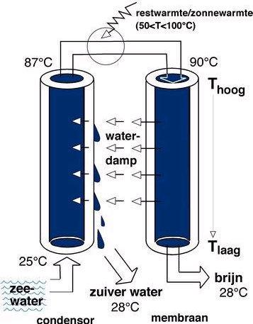 TNO-rapport TNO-034-UT-2010-02389_RPT-ML 145 / 147 Bijlage H: Effect membraandestillatie op temperatuurniveau restantwater In deze bijlage wordt beschreven welk effect de inzet van