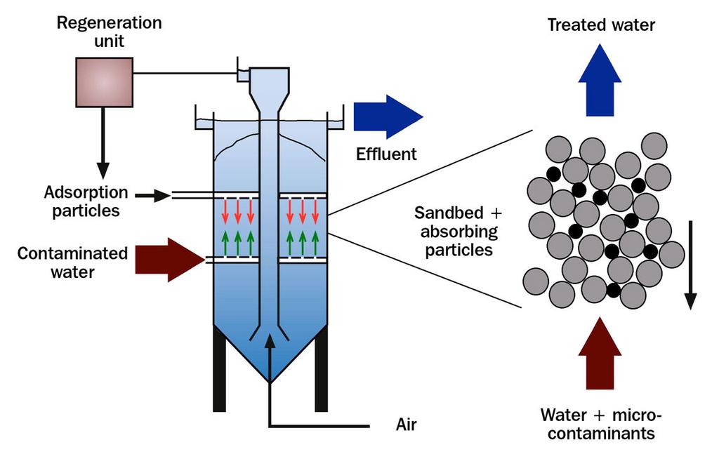 TNO-rapport TNO-034-UT-2010-02389_RPT-ML 94 / 147 Figuur 22: Schematische weergave MBA-proces Membraan bioreactor (MBR) Het MBR proces combineert het actief slib proces (veelvuldig toegepast in RWZI