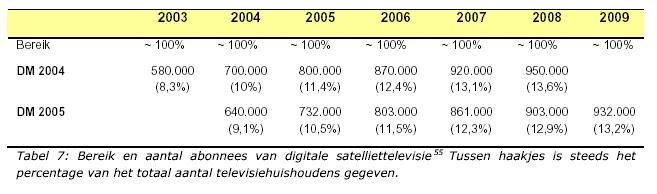 187. In de afgelopen jaren hebben met name de grotere kabelexploitanten hun tarieven meerdere malen verhoogd, in enkele jaren zelfs met meer dan 10%.