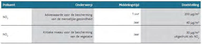 Richtlijn 2008/50/EG definieert grenswaarden voor PM 10 op basis van gezondheidsstudies, economische gevolgen en de technische haalbaarheid.