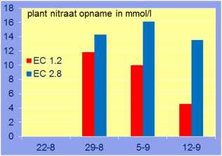 Wanneer op basis van de draincijfers blijkt dat de plant een element meer opneemt dan een ander element, wordt hier het voedingsrecept op bijgestuurd.