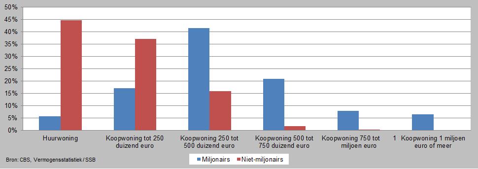 6. Miljonairs en niet-miljonairs naar huur- of koopwoning en woningwaarde koopwoning, 1 januari 2014 * Een miljonairskoopwoning had in 2014 een waarde van gemiddeld 504 duizend euro, ruim twee keer