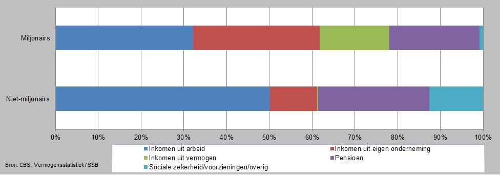 (tabel 9). Van de niet-miljonairs bezit 7 procent onroerend goed naast een eventuele eigen woning.