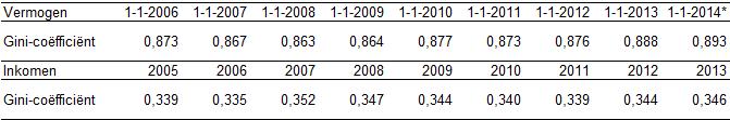 De Gini-coëfficiënt voor de verdeling van de besteedbare inkomens van alle huishoudens in 2013 bedroeg 0,35. Staat 6.
