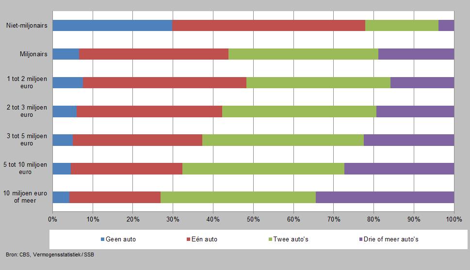 hebben overigens nauwelijks een andere voorkeur voor de kleur van personenauto s dan niet-miljonairs: favoriet is grijs, gevolgd door zwart en blauw. Staat 2.