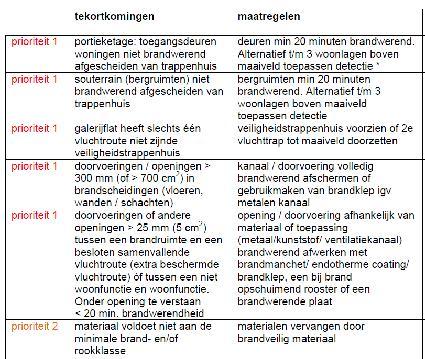 Wanneer de tekortkomingen op te lossen: Afhankelijk van risico, tekortkomingen indelen met gebruikmaking van een prioriteitenlijst.