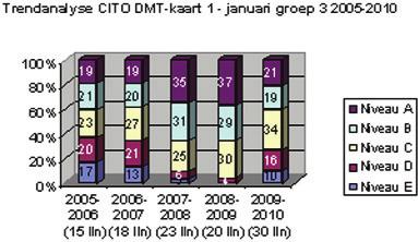 Een voorbeeld van een weergave in procentuele verdelingen vindt u hieronder voor de resultaten van groep drie (toetsmoment januari) in de afgelopen vijf schooljaren voor de DMT kaart 1.