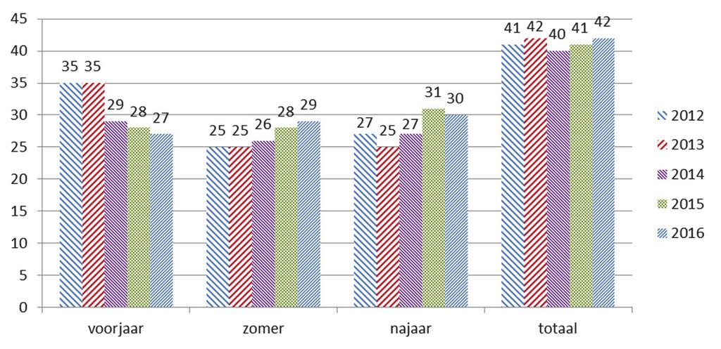 Figuur 7. Totaal aantal gevangen soorten per seizoen en per vangstcampagne (2012-2015), en het totaal aantal gevangen soorten per vangstcampagne.