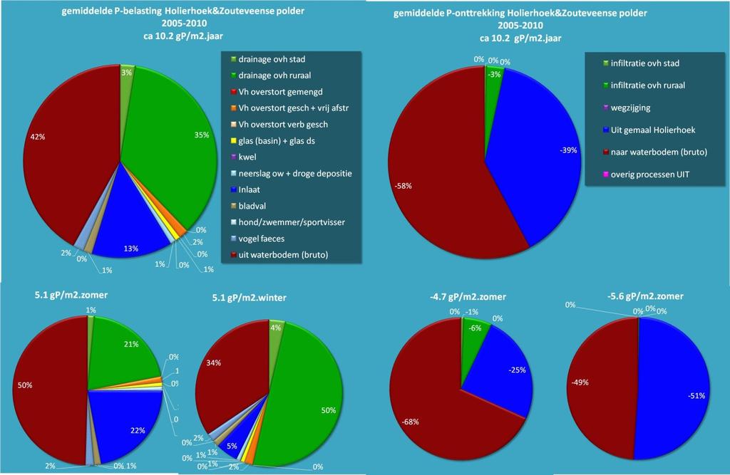 Water- en stofbalansen BAGGERNUT Delfland Watersysteemkwaliteit Figuur 10: Fosforbalans Holierhoek (interne- en externe belastingen) Figuur 11: Maandbalans en resulterende P-concentratie in de