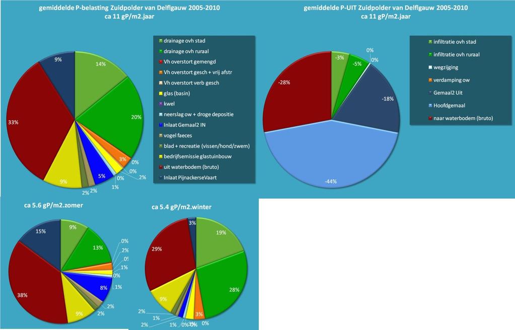 Water- en stofbalansen BAGGERNUT Delfland Watersysteemkwaliteit 4.