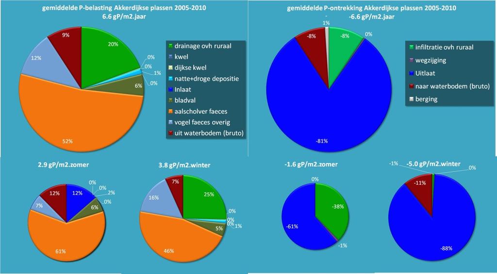 Water- en stofbalansen BAGGERNUT Delfland Watersysteemkwaliteit Figuur 18: Fosforbelasting De belastinggrafieken met de relatieve fosforbelasting (figuur 18) laten opvallende dingen zien.