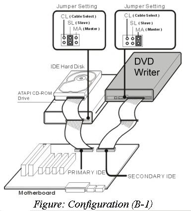 (B) Harde schijf aangesloten als Master-apparaat en CD-ROM of DVD-ROM aangesloten als Slave op de Primaire IDE-poort; er is niets aangesloten op de secondaire IDE-poort.