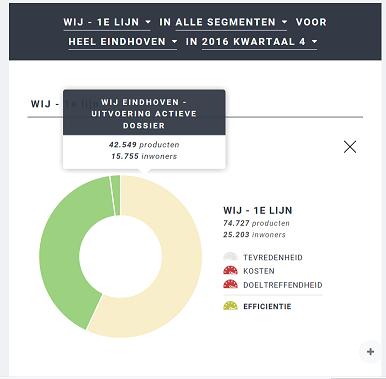 Caseload actieve dossiers bij Stichting WIJeindhoven 41% 58% 41% 58% Vergelijking per wijk in Q4 WIJK Tongelre /centrum Stratum Woensel ZW Woensel ZO Woensel NO Woensel A&A Woensel N.