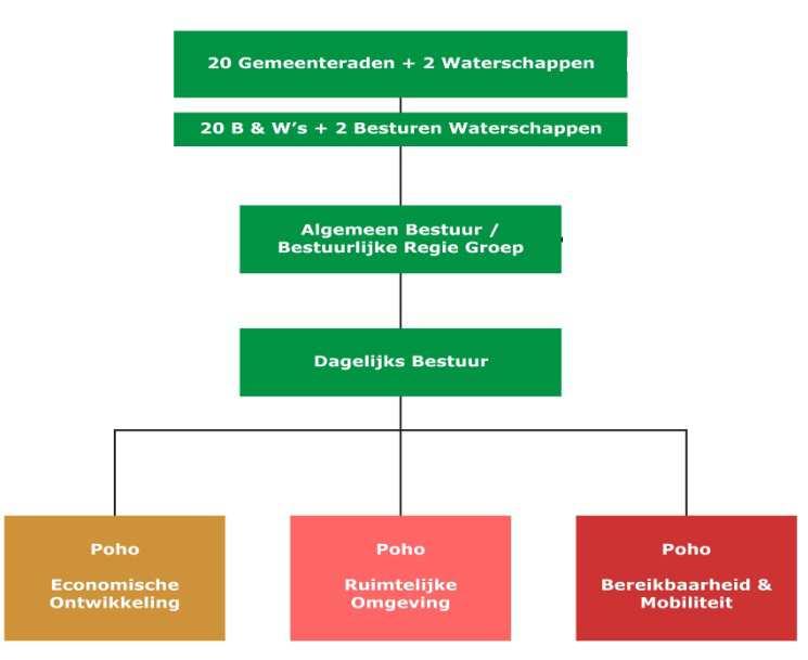 De streeknetwerken (Groene Woud en Platform Groene Ruimte) komen samen in het portefeuillehoudersoverleg Ruimtelijke Omgeving; De GGA s bundelen hun krachten via het portefeuillehoudersoverleg