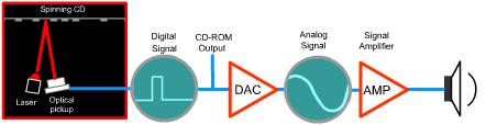Een CD-speler leidt een kleine laser langs het data spoor van een CD. Bij een gewone CD wordt het laserlicht gereflecteerd door de vlakke gebieden, of: lands.
