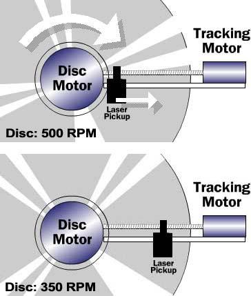 De CD-speler draait het CD schijfje rond en gelijktijdig beweegt het laseronderdeel vanaf het centrum van de CD, langzaam naar buiten.