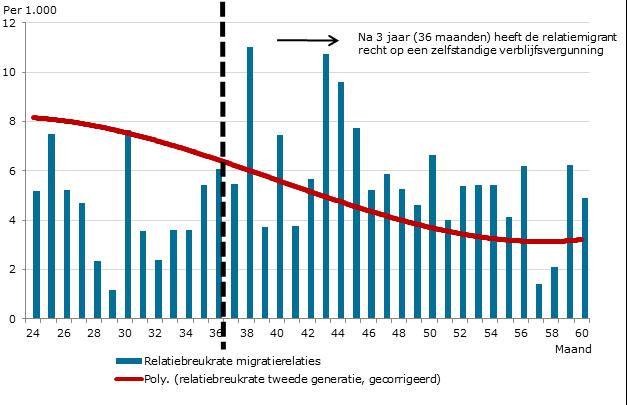 Ook de relatiebreukrates voor Marokkaanse migratierelaties laten, net als bij de Turkse migranten, een stijging vanaf ongeveer de 36e maand zien (zie figuur 3.5).