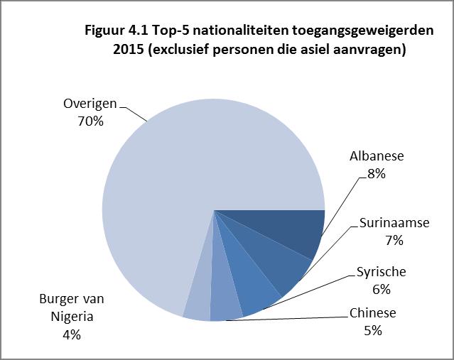 Figuur 4.1 Top-5 nationaliteiten toegangsgeweigerden 2015 (exclusief personen die asiel aanvragen) (bron: KMar/ZHP) Figuur 4.