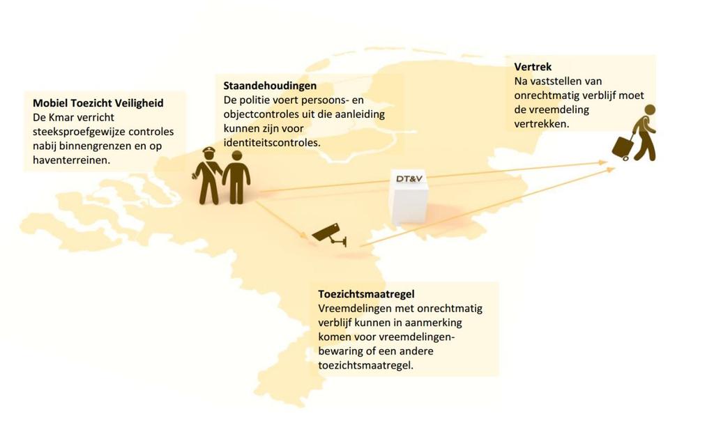 5 Toezicht op legaal verblijf 5.