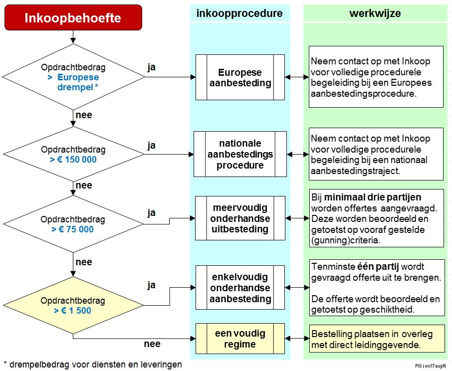 6. Keuze inkoopprocedure Zoals vermeld in hoofdstuk 5 zijn er verschillende inkoopprocedures waarbij de keuze voor de procedure niet vrij is, maar voorgeschreven wordt door wet- en regelgeving en