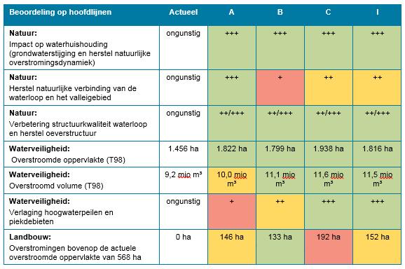 Na afweging van de verschillende scenario s wordt geopteerd voor scenario I als het voorkeursalternatief.