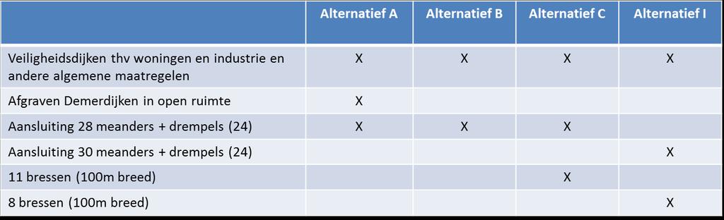 van de vooropgestelde instandhoudingsdoelstellingen. De alternatieven voorzien bovendien volop aanknopingspunten voor erfgoed, streekontwikkeling, toerisme en recreatie langs en op het water.