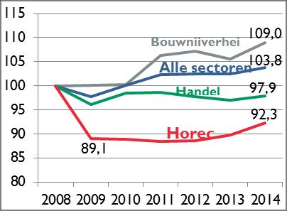 Figuur 3: Werkloosheidsgraad in België (geharmoniseerd) -2010/2015-10,0 9,5 9,0 8,5 8,0 7,5 7,0 6,5 6,0 2010 2011 2012 2013 2014 2015 Bron: NBB Bewerking door Guidea In deze context van matige groei