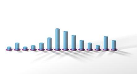 2014 Negatieve omzetontwikkeling Positieve omzetontwikkeling Percentage bedrijven Bij 58% van de mkb-ondernemingen is de omzet in 2015 in vergelijking met 2014 gelijk gebleven of toegenomen.