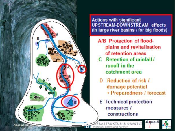 14). 4.2.2 Optimaliseren waterverdeling over de Rijntakken Hetzelfde geldt voor de gewenste waterverdeling over de Rijntakken.