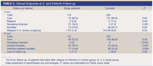 Resultaten Strooihaarden: 68% vs 36% (30% door PET/CT) NPV 100%; PPV 89% Mortaliteit 6 maanden Vos F J. Nucl Med 2010 Vos F J.