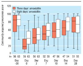 3 dagen amoxicilline iv 5 dagen amoxicilline oraal - 3 dagen amoxicilline iv 5 dagen placebo - 18