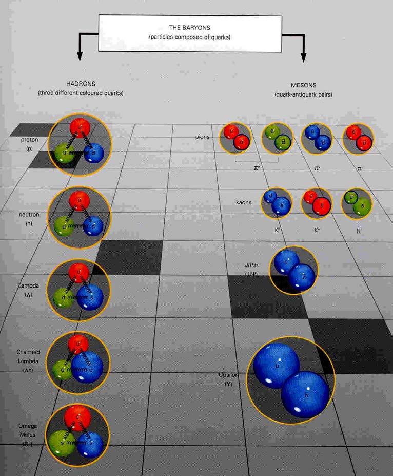 Quark-structuur van baryonen Mesonen In totaal ca 140 verschillende mesonen gevonden Mesonen bestaan uit