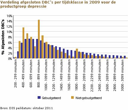 Voorstel 3 - Tegengaan ongewenste prikkels DBC- systematiek: besparing van 17 mln Door de daadwerkelijke tijdsinzet bij GGZ DBC s verplicht op de factuur te vermelden, worden zorgverzekeraars in